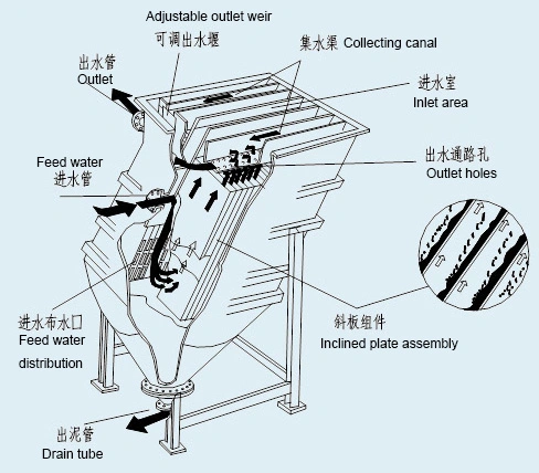 High Solid Removal Rate Lamella Clarifier Inclined Plate Settler for Wastewater Treatment